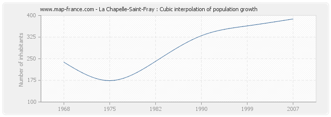 La Chapelle-Saint-Fray : Cubic interpolation of population growth